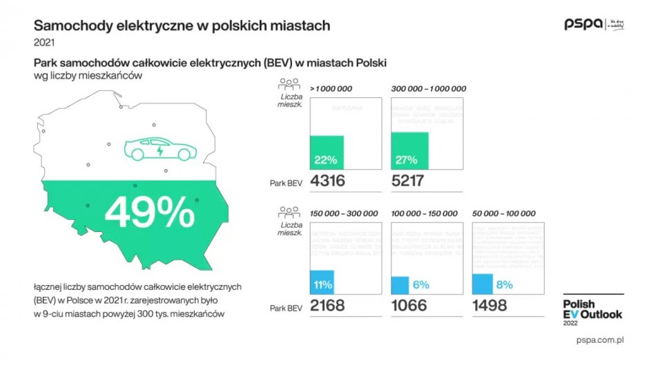 samochody elektryczne w polskich miastach