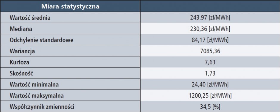 statystyki szeregu czasowego cen rynkowych tab1