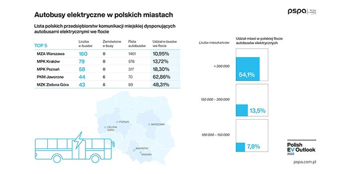 Autobusy elektryczne w polskich miastach, fot. PSPA