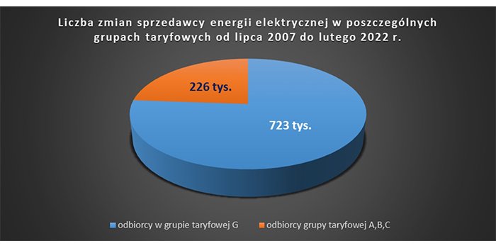 Liczba zmian sprzedawcy energii elektrycznej w poszczeg&oacute;lnych grupach taryfowych od lipca 2007 do lutego 2022 r., wykres. URE