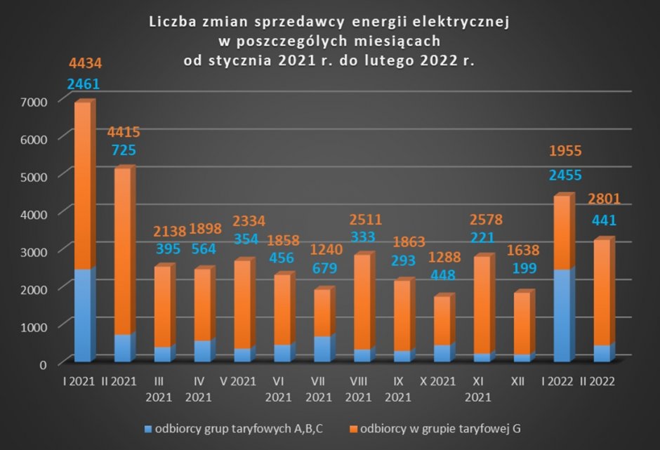 liczba zmian sprzedawcy styczen21 luty22