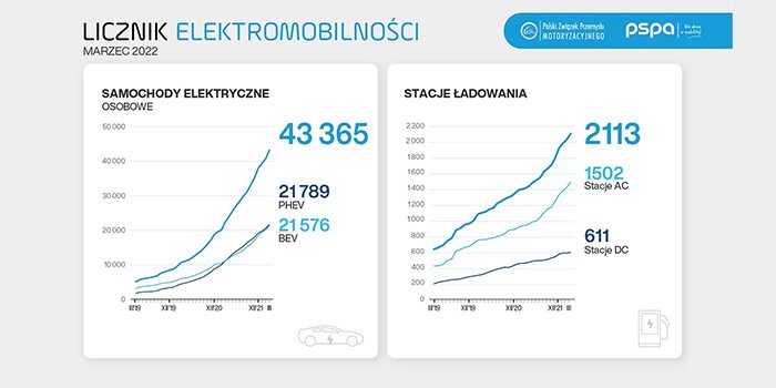 Licznik Elektromobilności marzec 2022, fot. PSPA
