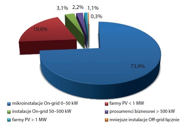 generacja energii pv rys3