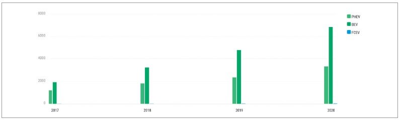 liczba uzytkowanych e-samochodow wedlug typow w latach 2017-2020 w tys sztuk rys7