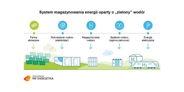System magazynowania energii oparty o &bdquo;zielony&rdquo; wod&oacute;r, fot. PKP Energetyka