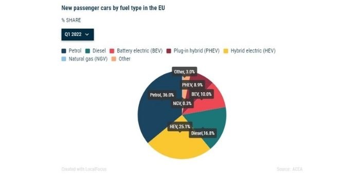 Nowe samochody osobowe wg rodzaju paliwa w UE, fot. ACEA