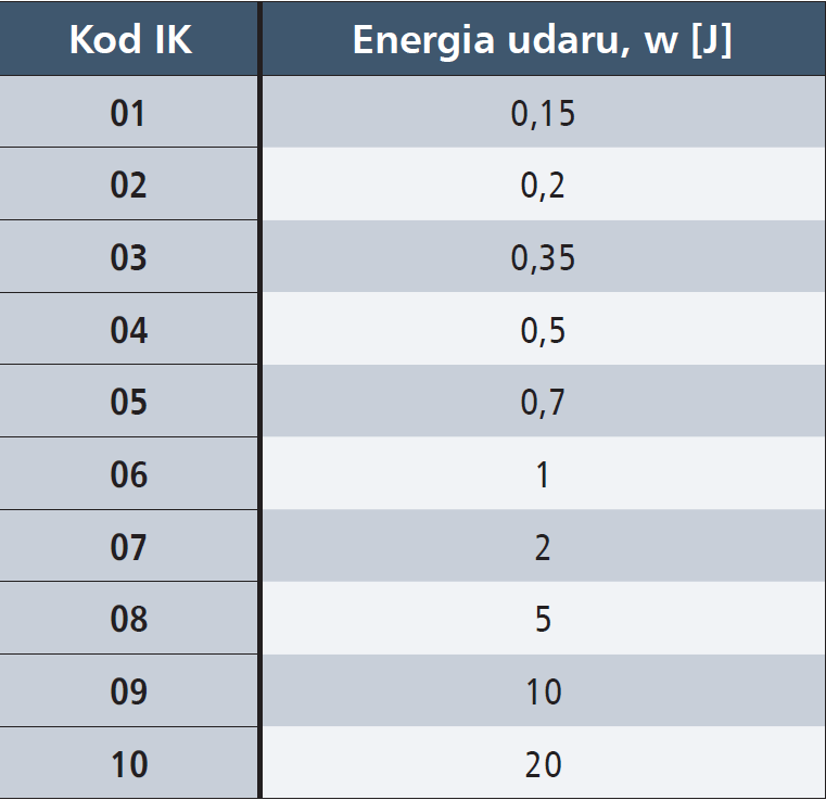 ochrona przed urazami mechanicznymi tab 1