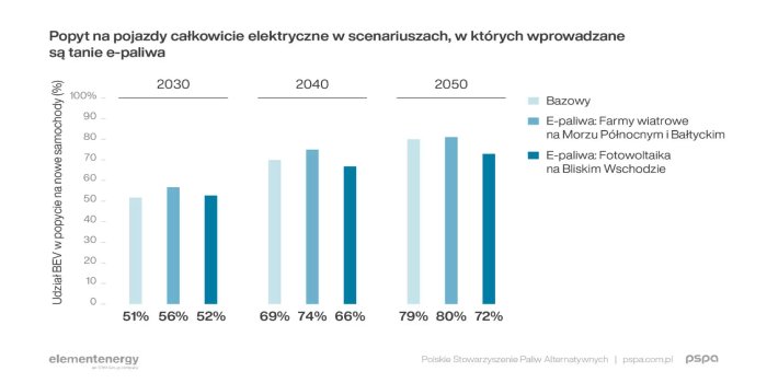 popyt-na-auta-bve-rozne-scenariusze