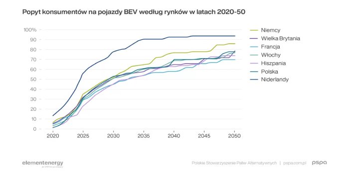 popyt-na-auta-bve-wedlug-rynkow