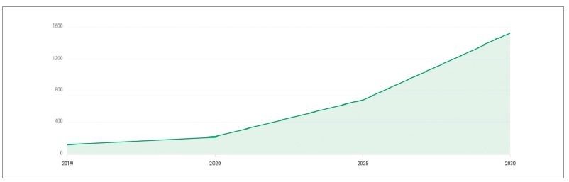 prognoza zapotrzebowania rynku na baterie litowo jonowe do 2030 roku rys1 3