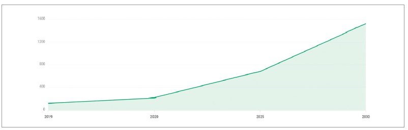 prognoza zapotrzebowania rynku na baterie litowo jonowe do 2030 roku rys1 4