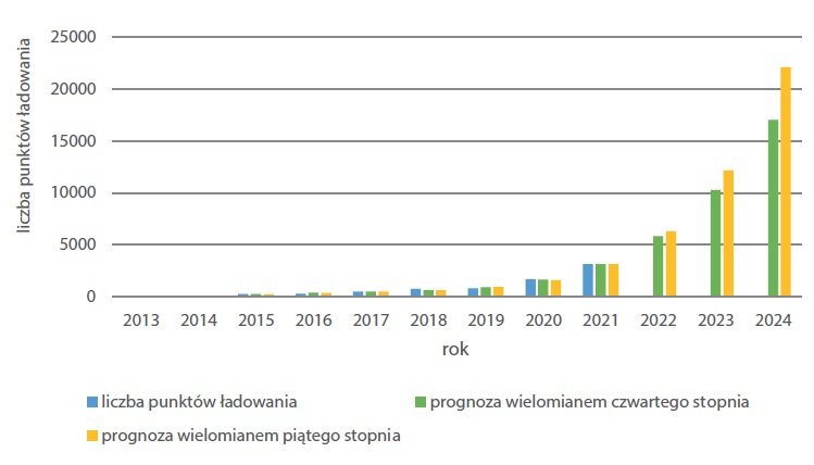 prognozy ex ante punktow ladowania ev rys1
