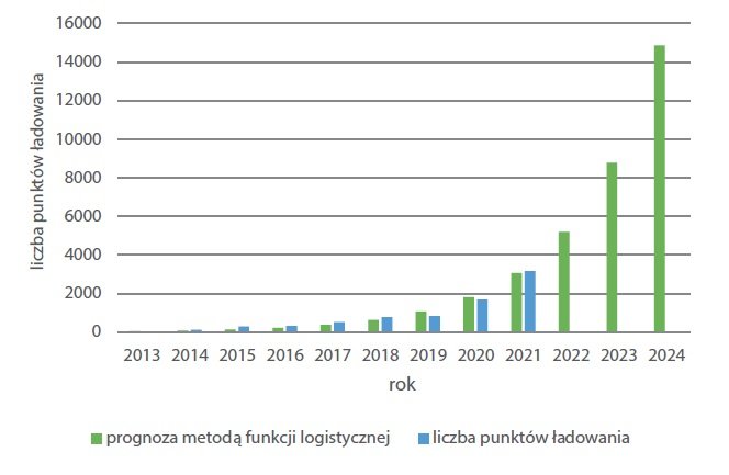 prognozy ex ante punktow ladowania ev rys2