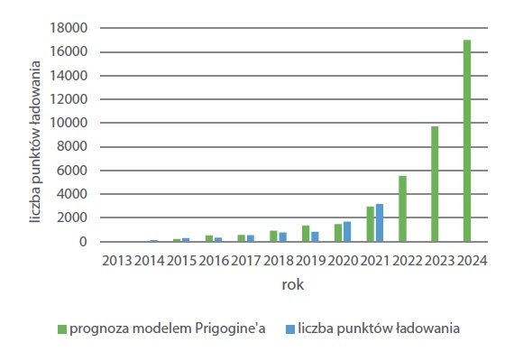 prognozy ex ante punktow ladowania ev rys3