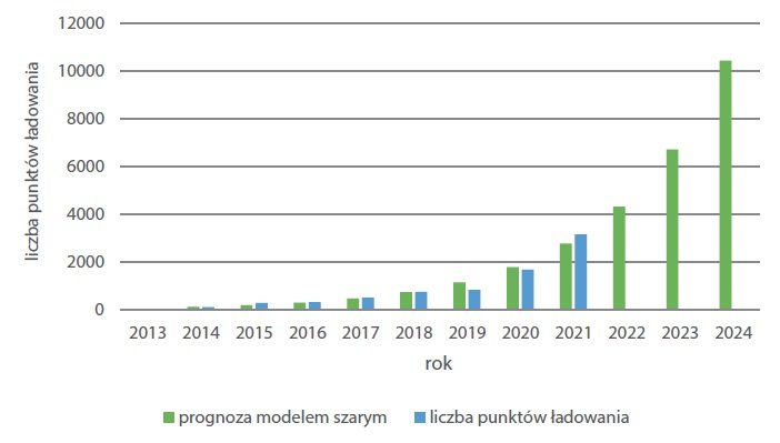 prognozy ex ante punktow ladowania ev rys4