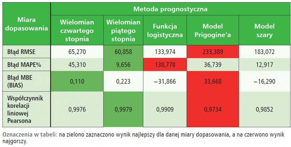 prognozy ex ante punktow ladowania ev tab1