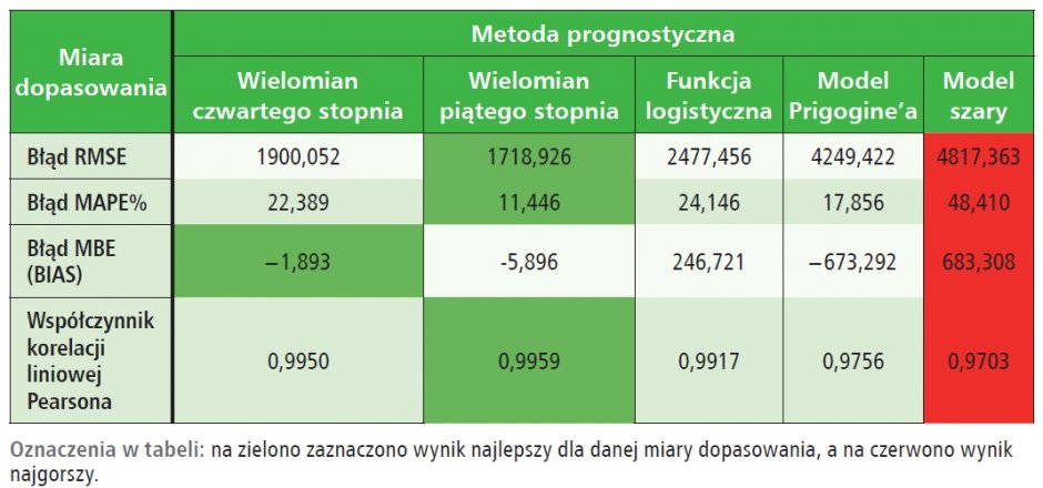 prognozy ex ante punktow ladowania ev tab2