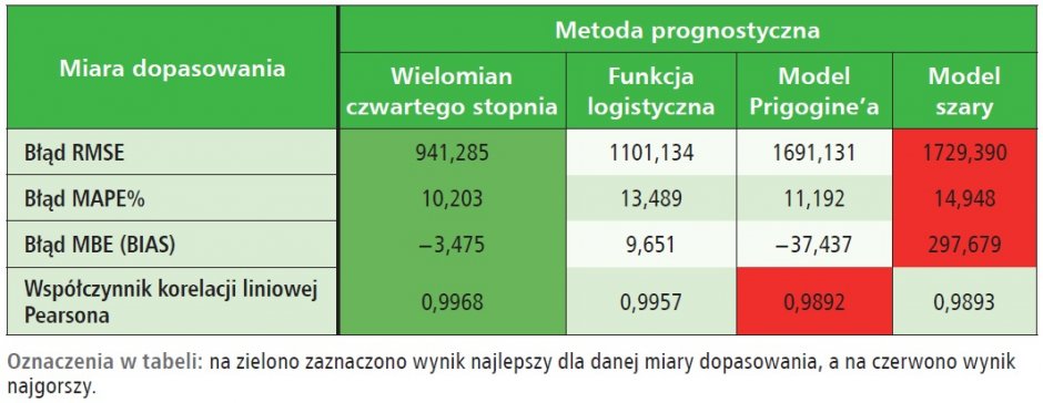 prognozy ex ante punktow ladowania ev tab3