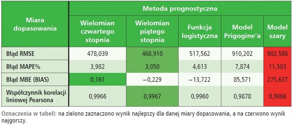 prognozy ex ante punktow ladowania ev tab4