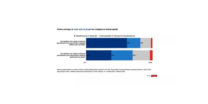 Polacy uważają, że nowa auta są drogie, nie ważne czy są spalinowe czy elektryczne, fot. VW
