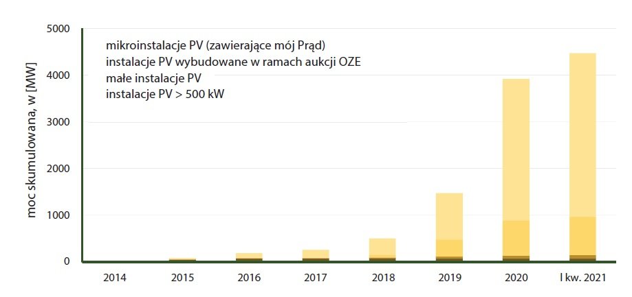 skumulowana moc w elektrowniach fotowoltaicznych rys1