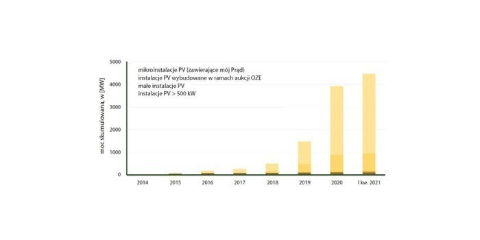 Rys. Skumulowana moc zainstalowana w elektrowniach fotowoltaicznych w Polsce (na podstawie [7])