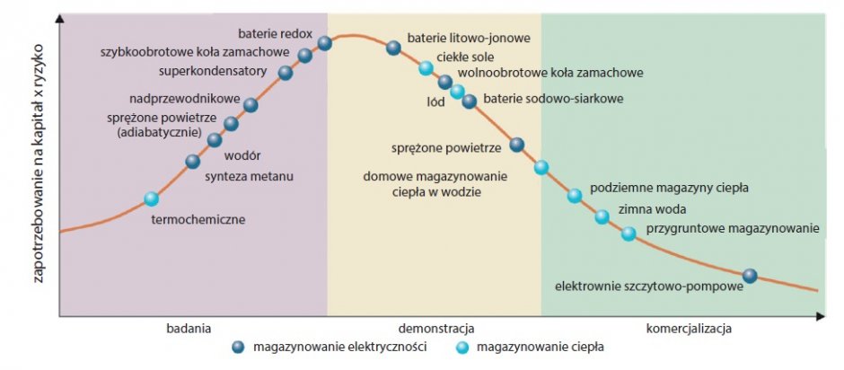 technologie magazynowania energii rys2