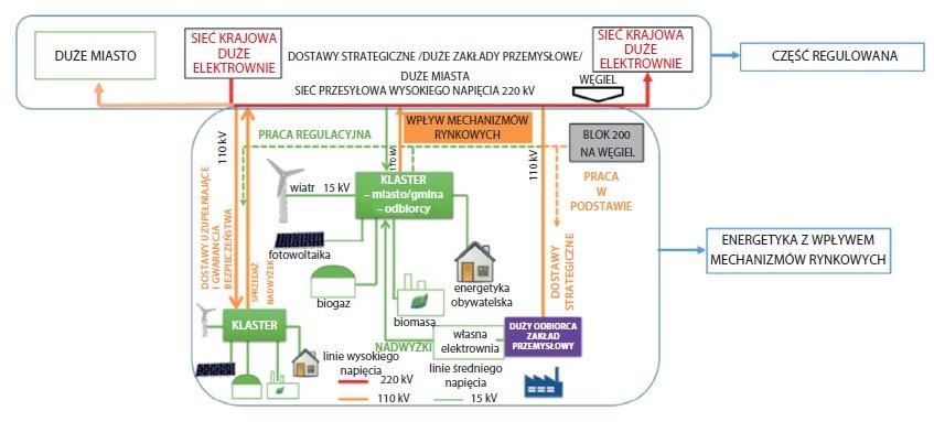 transformacja energetyki rys3