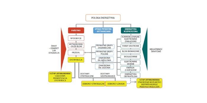 Rys. Transformacja energetyki &ndash; pierwszy etap urynkowienia energetyki [3]