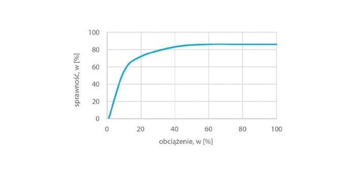 Rys. Typowy wykres sprawności silnika indukcyjnego w funkcji jego obciążenia [2]