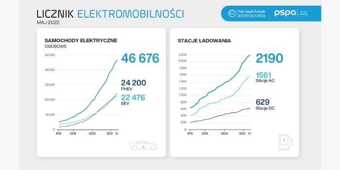Licznik elektromobilności maj 2022, fot. PSPA