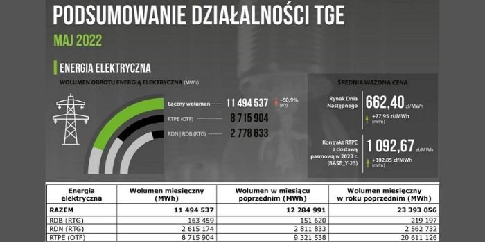 Podsumowanie działalności TGE w maju 2022 r., fot. TGE