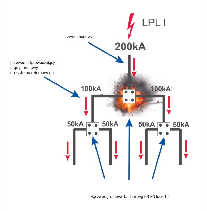 podzial pradu piorunowego dla lpl i rys12 