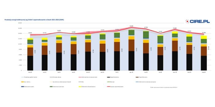 Produkcja energii elektrycznej wg źr&oacute;deł i zapotrzebowanie w latach 2021-2022 [GWh], fot. cire.pl