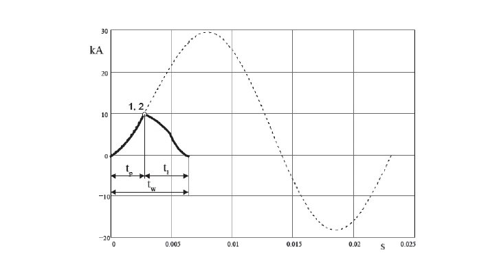 przykladowy oscylogram wylaczenia pradu zwarciowego przez bezpiecznik gg160 rys2 
