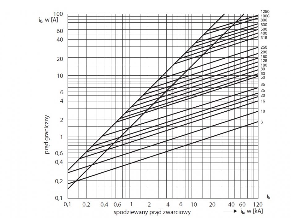rys 1 charakterystyka pradu ograniczonego bezpiecznikow topikowych gg rys j wiatr m orzechowski 2