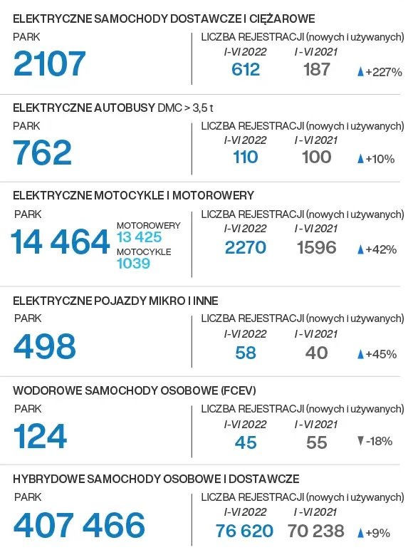 pojazdy elektryczne w polsce 2021 2022