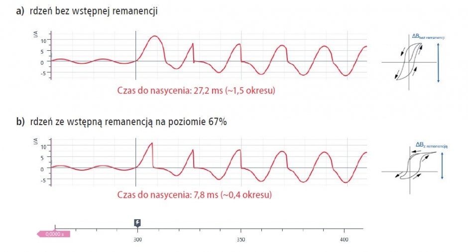 problematyka badan eksploatacyjnych wylacznikow mocy rys15
