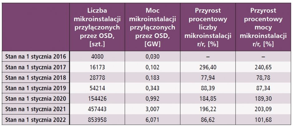 Łączna moc instalacji PV przyłączonych przez OSD w latach 2016-2022