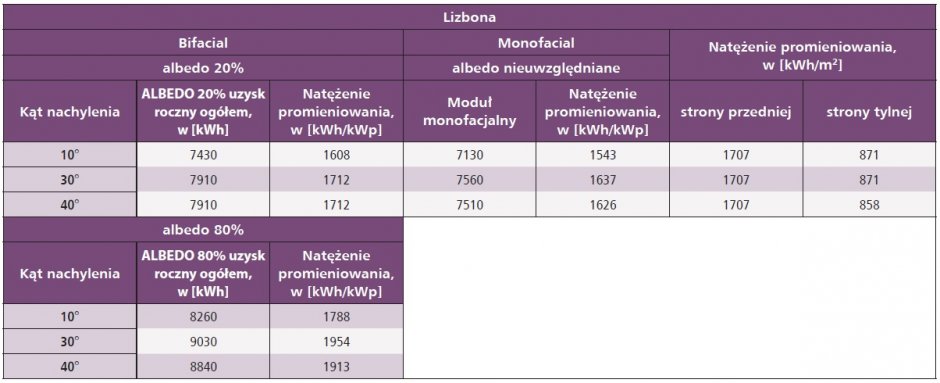 kluczowe wyniki symulacji lizbona tab 4c 