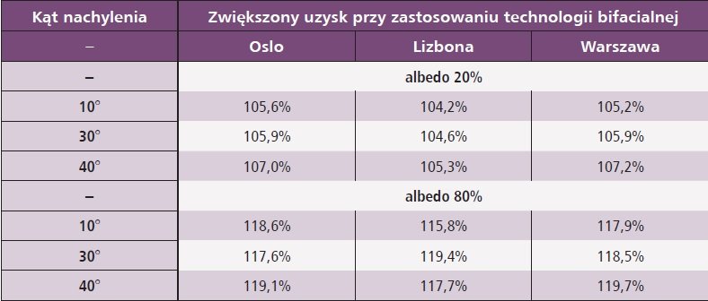 wplyw wspolczynnika odbicia albedo na zwiekszony uzysk roczny tab 5 