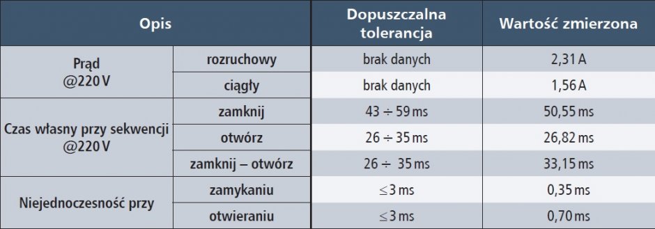 problematyka badan eksploatacyjnych wylacznikow mocy tab2 