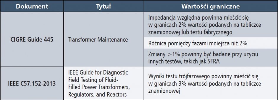 pomiary impedancji zwarcia transformatorow tab1
