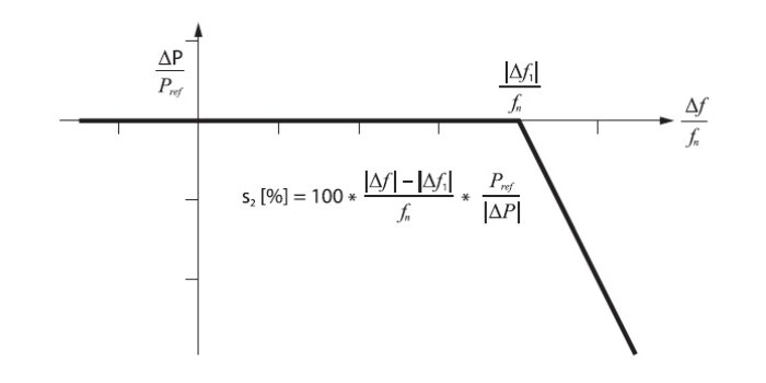 Zdolność moduł&oacute;w wytwarzania energii do odpowiedzi częstotliwościowej mocy czynnej w trybie LFSM-O; rys. K. Świerczyński, M. Habrych, B. Brusiłowicz