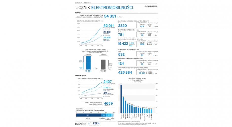 licznik elektromobilnosci 2022 zbiorczo