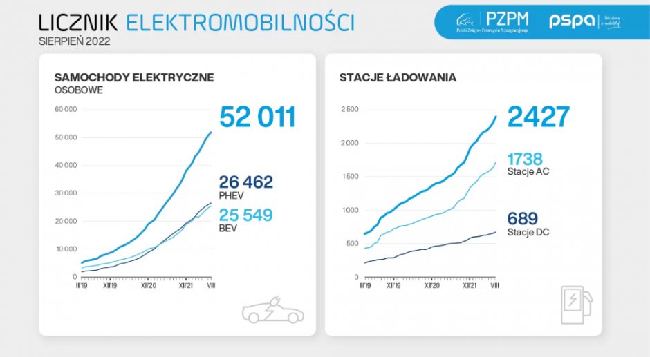 licznik elektromobilnosci 2022