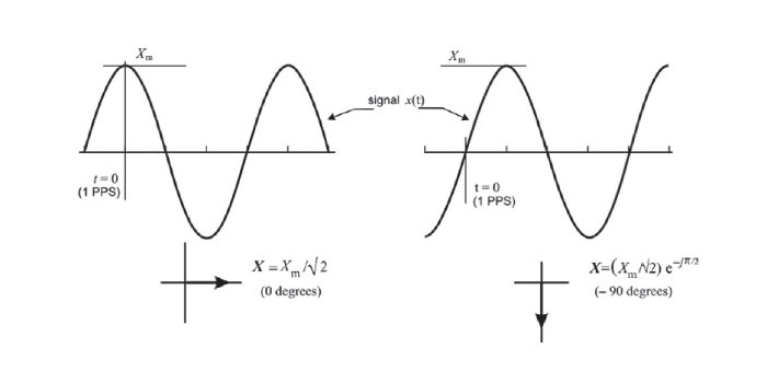 Wartość synchrofazora dla dw&oacute;ch przykładowych przebieg&oacute;w sinusoidalnych IEEE Std C37.118.2-2011