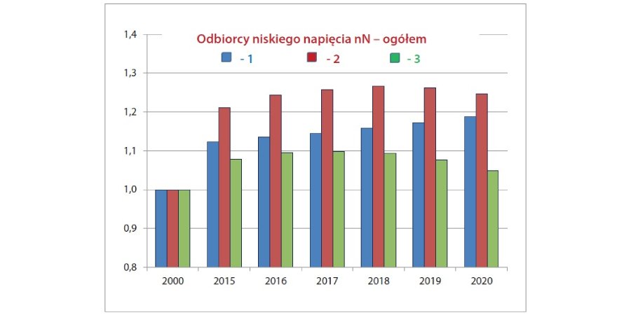 siec przesylowa i dystrybucyjna 2015 2020 rys2