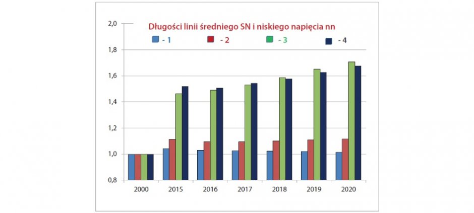 siec przesylowa i dystrybucyjna 2015 2020 rys5