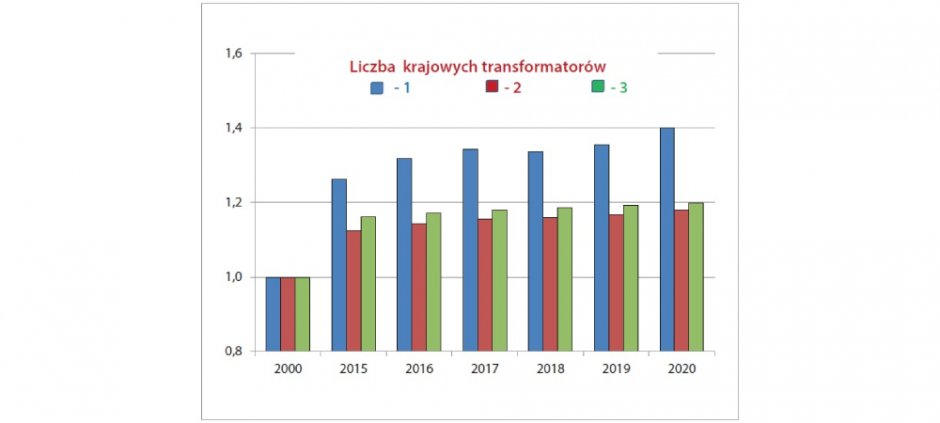 siec przesylowa i dystrybucyjna 2015 2020 rys6